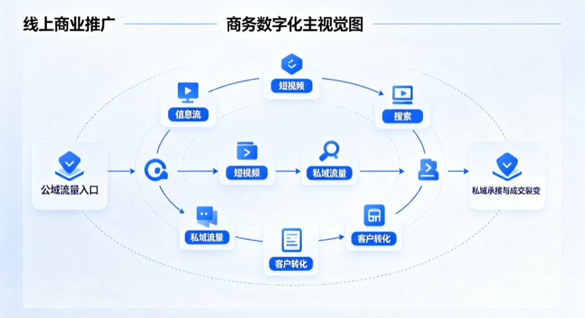 龙川县线上商业推广怎么做？全域流量闭环搭建与低成本转化实战指南